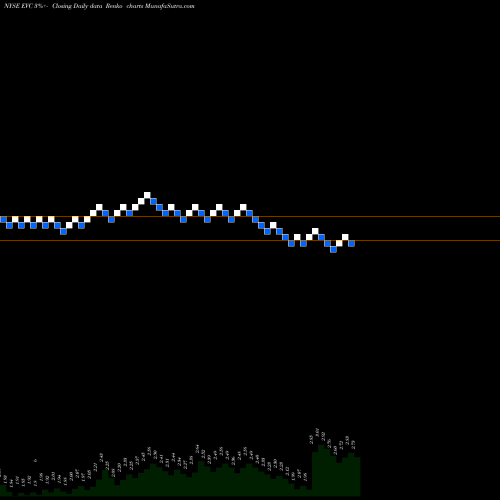 Free Renko charts Entravision Communications Corporation EVC share NYSE Stock Exchange 
