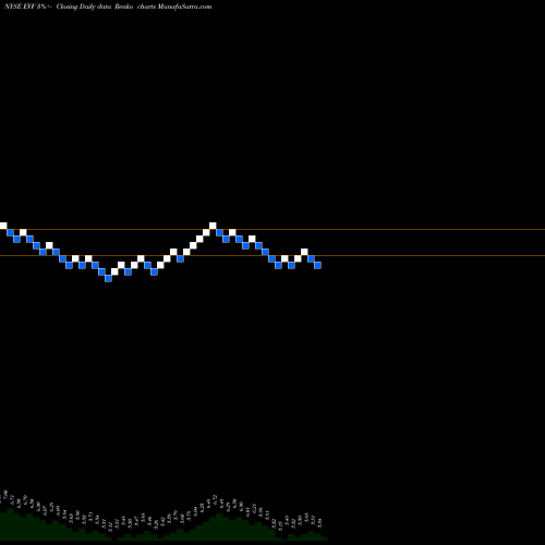 Free Renko charts Eaton Vance Senior Income Trust EVF share NYSE Stock Exchange 