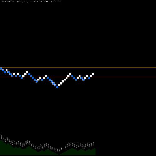 Free Renko charts Eaton Vance Municipal Income Trust EVN share NYSE Stock Exchange 