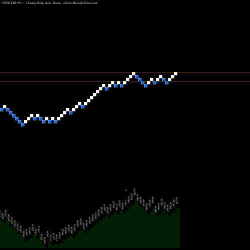Free Renko charts Evercore Inc. EVR share NYSE Stock Exchange 