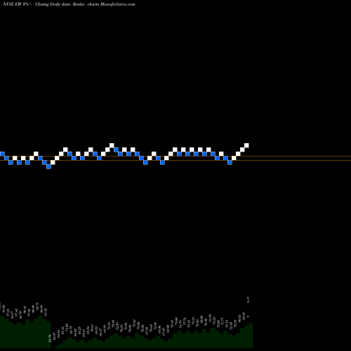 Free Renko charts Edwards Lifesciences Corporation EW share NYSE Stock Exchange 