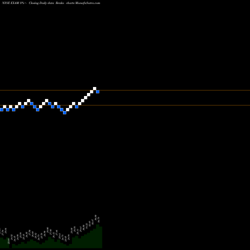 Free Renko charts Examworks Group EXAM share NYSE Stock Exchange 