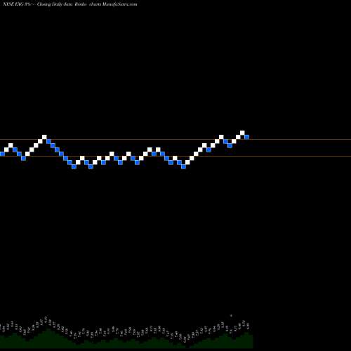 Free Renko charts Eaton Vance Tax-Managed Global Diversified Equity Income Fund EXG share NYSE Stock Exchange 