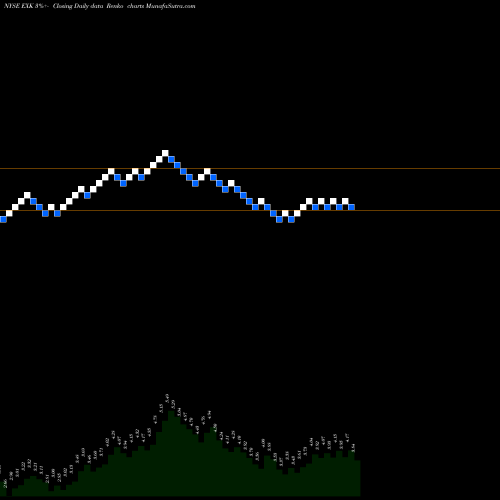 Free Renko charts Endeavour Silver Corporation EXK share NYSE Stock Exchange 