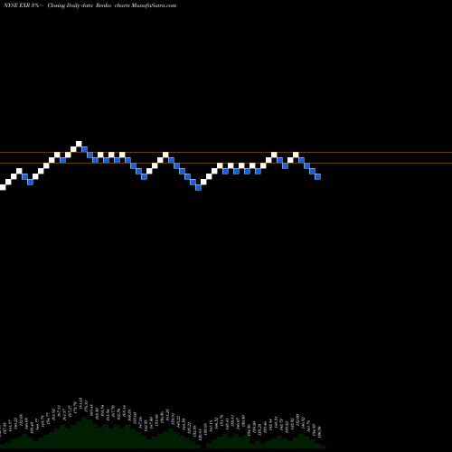 Free Renko charts Extra Space Storage Inc EXR share NYSE Stock Exchange 