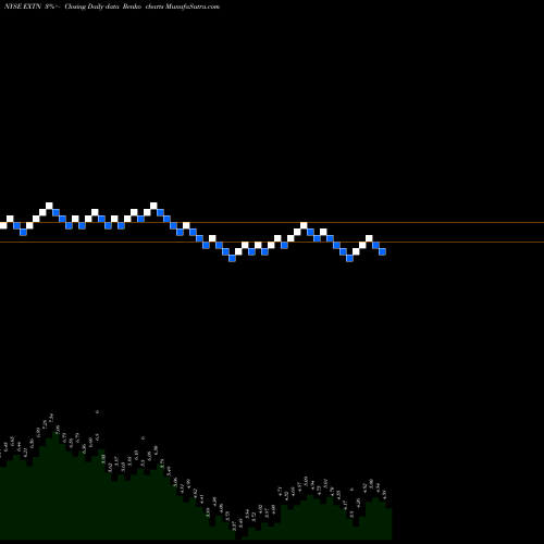 Free Renko charts Exterran Corporation EXTN share NYSE Stock Exchange 