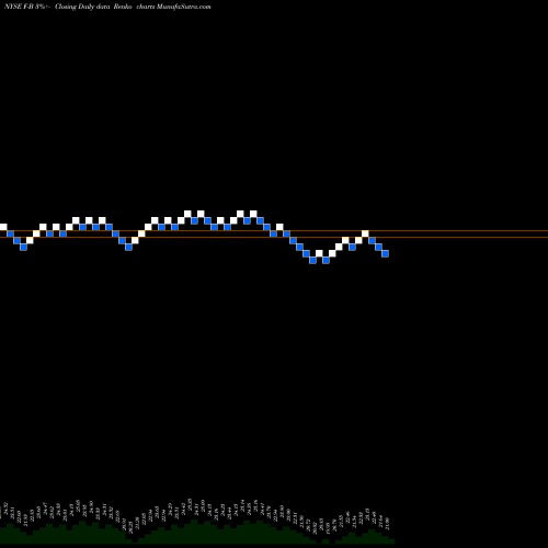 Free Renko charts Ford Mtr CO Del [F/Pb] F-B share NYSE Stock Exchange 