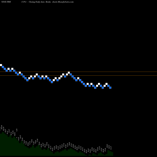 Free Renko charts Fortune Brands Home & Security, Inc. FBHS share NYSE Stock Exchange 