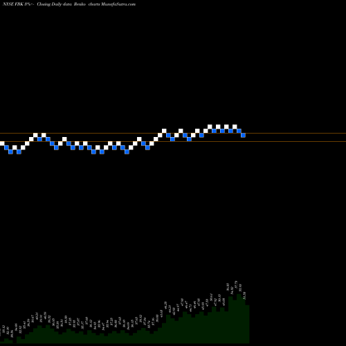 Free Renko charts FB Financial Corporation FBK share NYSE Stock Exchange 