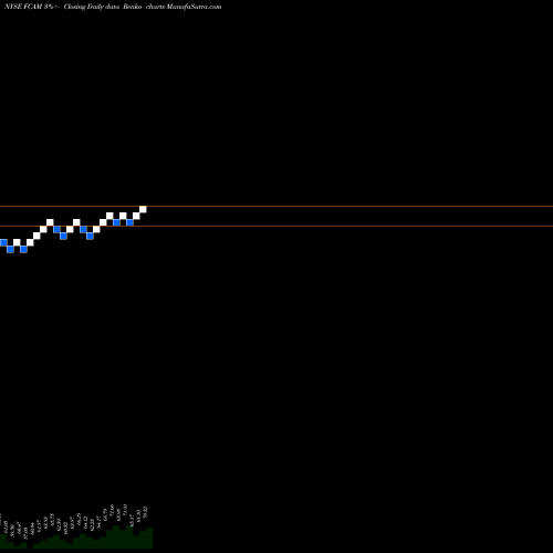 Free Renko charts Fiat Chrysler Automobiles FCAM share NYSE Stock Exchange 
