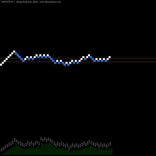 Free Renko charts First Commonwealth Financial Corporation FCF share NYSE Stock Exchange 