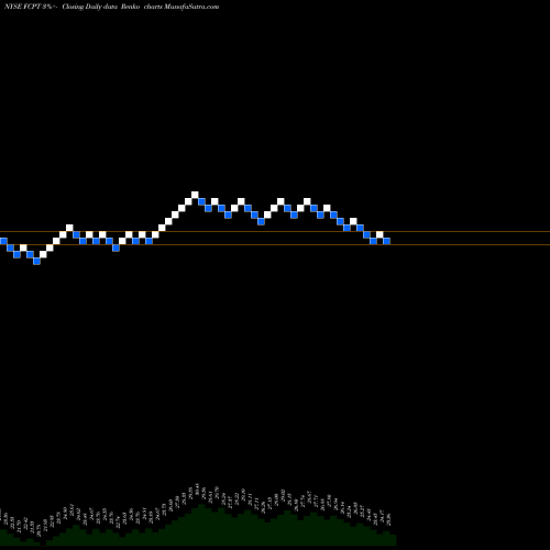 Free Renko charts Four Corners Property Trust, Inc. FCPT share NYSE Stock Exchange 