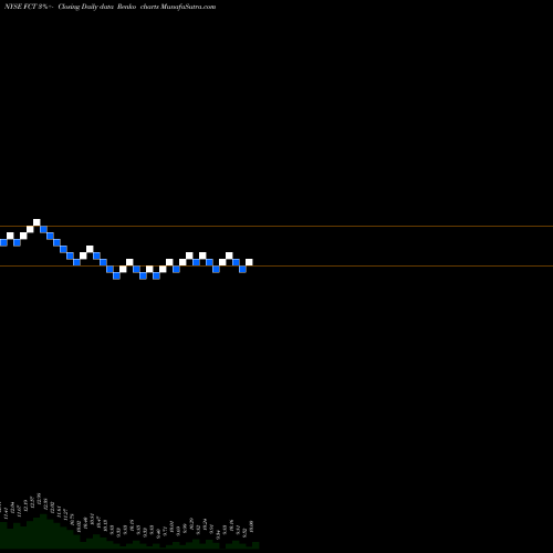 Free Renko charts First Trust Senior Floating Rate Income Fund II FCT share NYSE Stock Exchange 