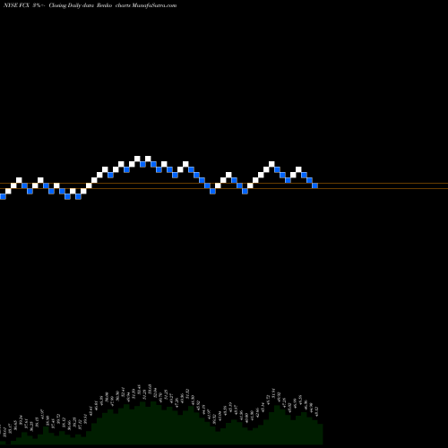 Free Renko charts Freeport-McMoran, Inc. FCX share NYSE Stock Exchange 