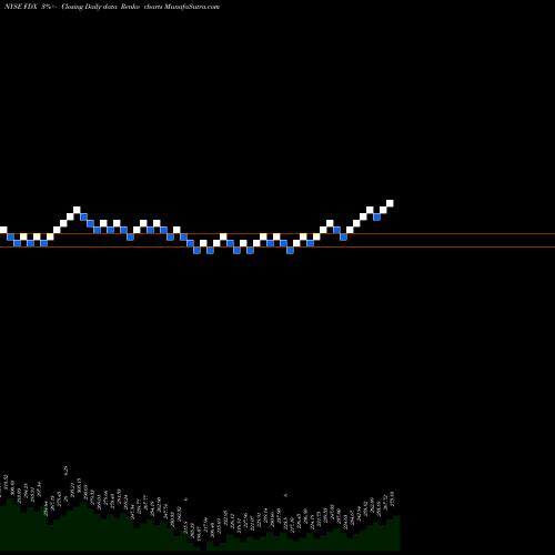 Free Renko charts FedEx Corporation FDX share NYSE Stock Exchange 