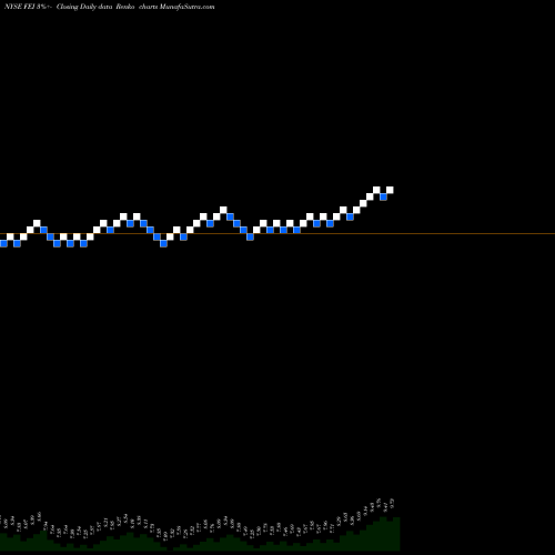 Free Renko charts First Trust MLP And Energy Income Fund FEI share NYSE Stock Exchange 