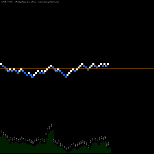 Free Renko charts FutureFuel Corp. FF share NYSE Stock Exchange 