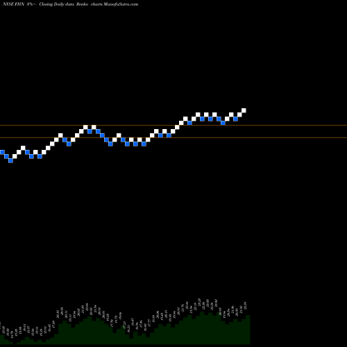 Free Renko charts First Horizon National Corporation FHN share NYSE Stock Exchange 