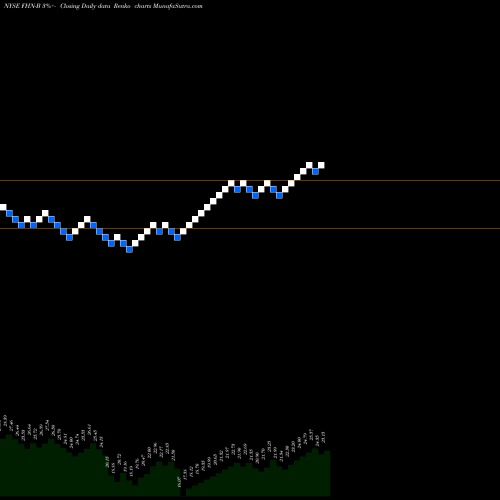 Free Renko charts First Horizon National Corp ADR FHN-B share NYSE Stock Exchange 