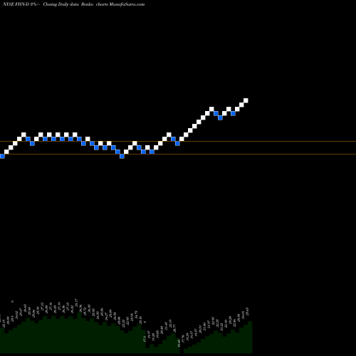 Free Renko charts First Horizon National Corp ADR FHN-D share NYSE Stock Exchange 