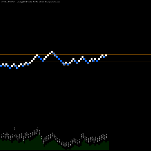 Free Renko charts Fair Isaac Corporation FICO share NYSE Stock Exchange 