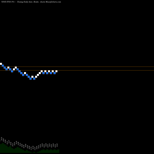 Free Renko charts Angel Oak Financial Strategies Income Term Trust FINS share NYSE Stock Exchange 