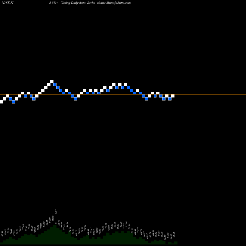 Free Renko charts Fidelity National Information Services, Inc. FIS share NYSE Stock Exchange 