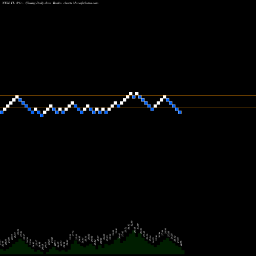 Free Renko charts Foot Locker, Inc. FL share NYSE Stock Exchange 