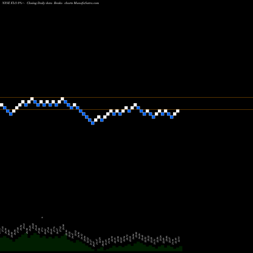 Free Renko charts Flowers Foods, Inc. FLO share NYSE Stock Exchange 