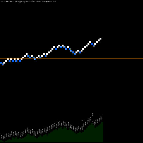 Free Renko charts FleetCor Technologies, Inc. FLT share NYSE Stock Exchange 