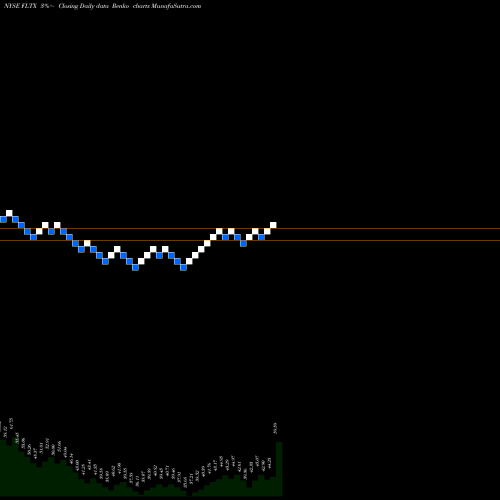 Free Renko charts Fleetmatics Group Plc FLTX share NYSE Stock Exchange 