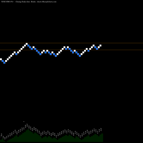 Free Renko charts Fiduciary/Claymore Energy Infrastructure Fund FMO share NYSE Stock Exchange 