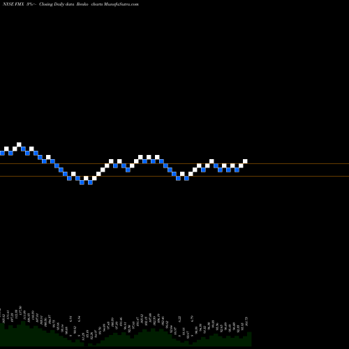 Free Renko charts Fomento Economico Mexicano S.A.B. De C.V. FMX share NYSE Stock Exchange 