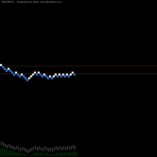 Free Renko charts First Trust FMY share NYSE Stock Exchange 