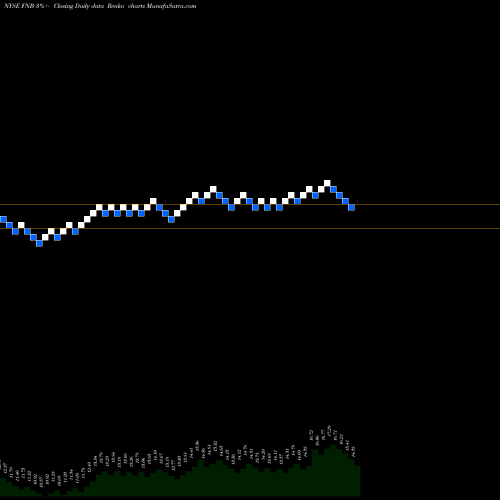 Free Renko charts F.N.B. Corporation FNB share NYSE Stock Exchange 