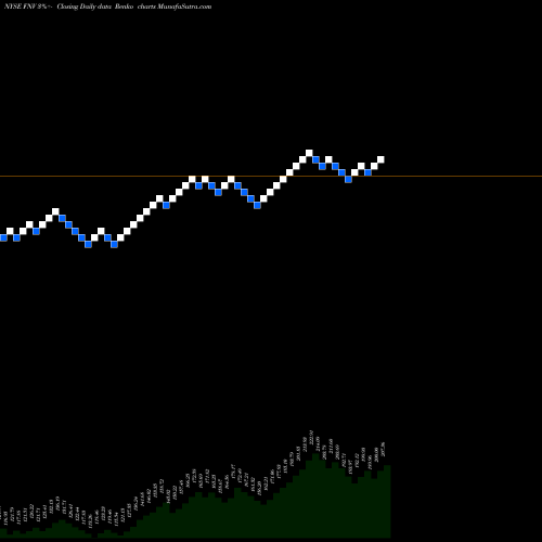 Free Renko charts Franco-Nevada Corporation FNV share NYSE Stock Exchange 