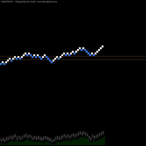 Free Renko charts Cohen & Steers Closed-End Opportunity Fund, Inc. FOF share NYSE Stock Exchange 
