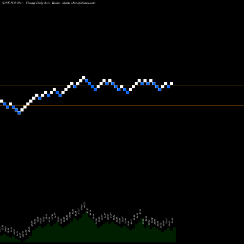 Free Renko charts Forestar Group Inc FOR share NYSE Stock Exchange 