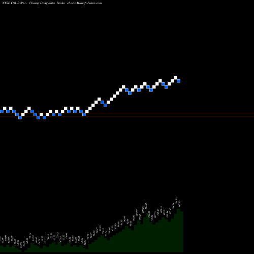 Free Renko charts Shift4 Payments Inc FOUR share NYSE Stock Exchange 