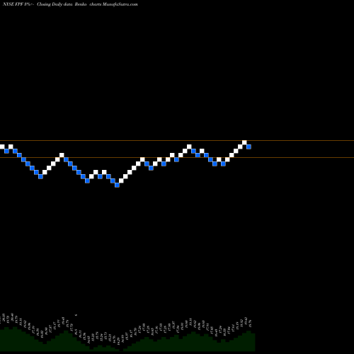 Free Renko charts First Trust Intermediate Duration Preferred & Income Fund FPF share NYSE Stock Exchange 