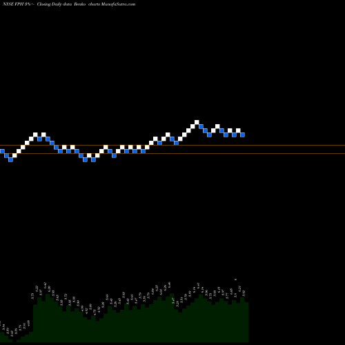 Free Renko charts Five Point Holdings, LLC FPH share NYSE Stock Exchange 
