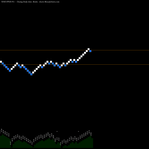Free Renko charts Farmland Partners Inc [Fpi/Pb] FPI-B share NYSE Stock Exchange 