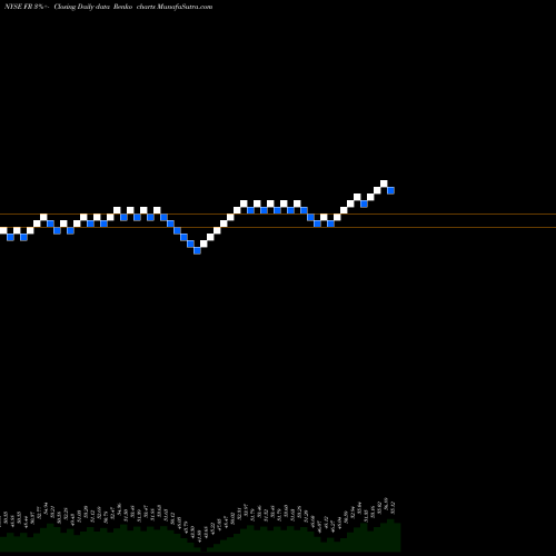 Free Renko charts First Industrial Realty Trust, Inc. FR share NYSE Stock Exchange 