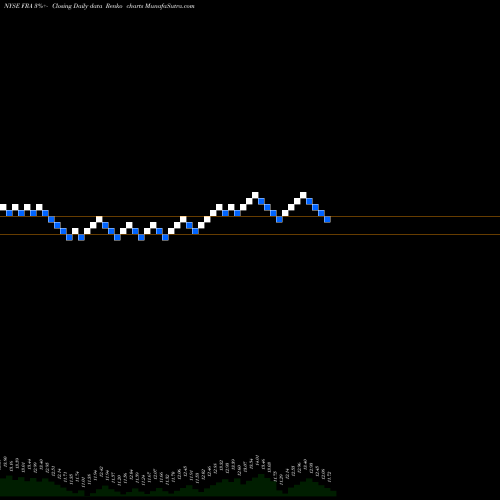 Free Renko charts Blackrock Floating Rate Income Strategies Fund Inc FRA share NYSE Stock Exchange 