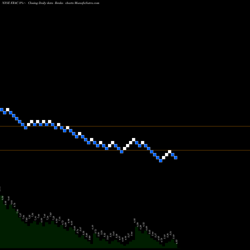 Free Renko charts Keane Group, Inc. FRAC share NYSE Stock Exchange 