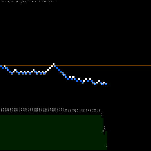 Free Renko charts FIRST REPUBLIC BANK FRC share NYSE Stock Exchange 