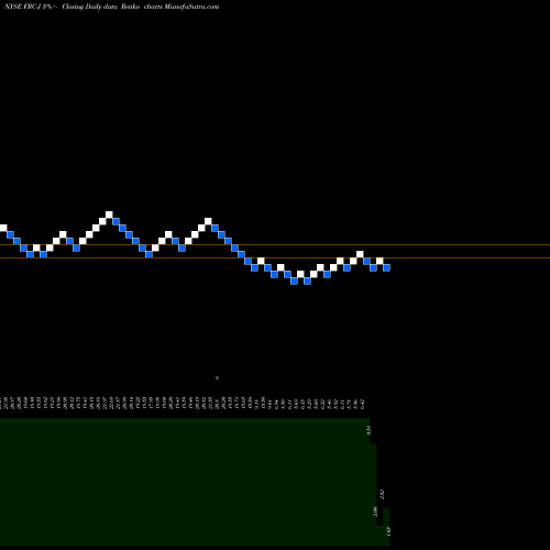 Free Renko charts First Republic Bank Prf Perpetual USD Dp Sh Rp1/ FRC-J share NYSE Stock Exchange 