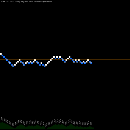 Free Renko charts Federal Realty Invt TR [Frt/Pc] FRT-C share NYSE Stock Exchange 