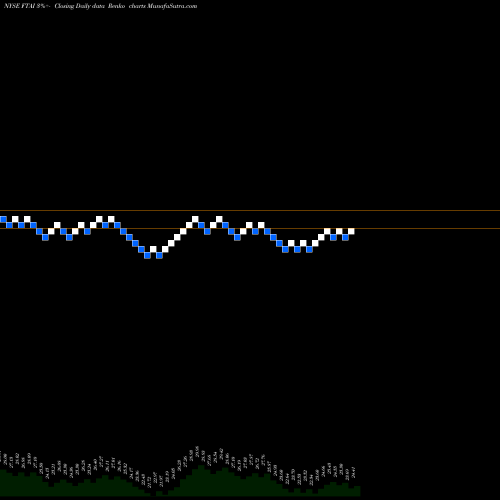 Free Renko charts Fortress Transportation And Infrastructure Investors LLC FTAI share NYSE Stock Exchange 