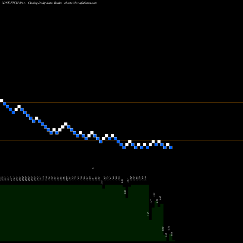 Free Renko charts Farfetch Limited FTCH share NYSE Stock Exchange 